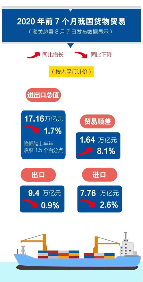7月中國外貿出口大增，商務部 下半年將加大政策支持力度